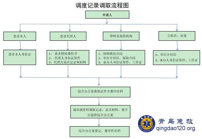 调度记录调取流程图1.jpg